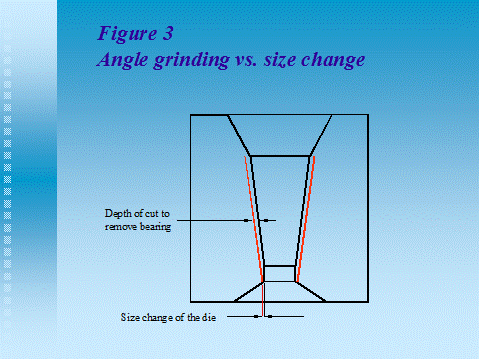 Angle Grinding vs. Size Change Die Angle Grinding