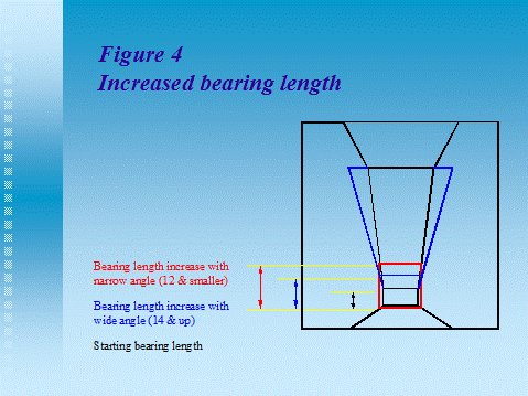 Bearing length increases with narrow angle. Die Bearing Length